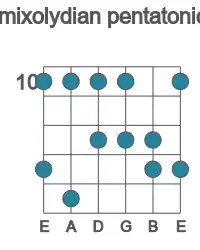 Guitar scale for mixolydian pentatonic in position 10